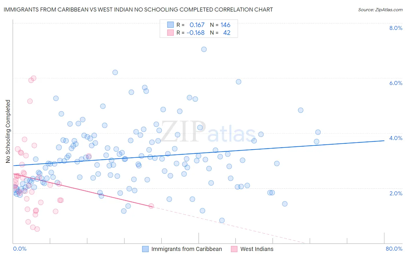 Immigrants from Caribbean vs West Indian No Schooling Completed