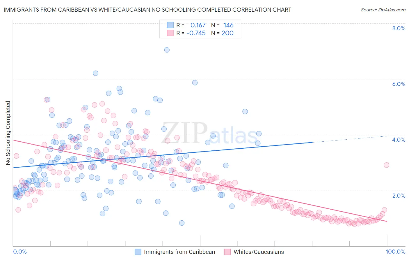 Immigrants from Caribbean vs White/Caucasian No Schooling Completed