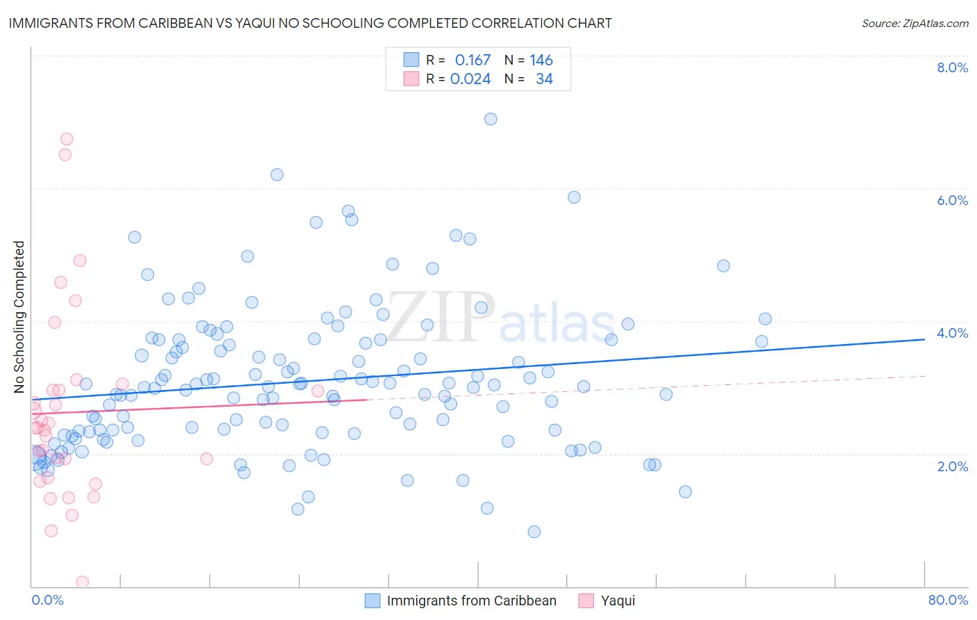 Immigrants from Caribbean vs Yaqui No Schooling Completed