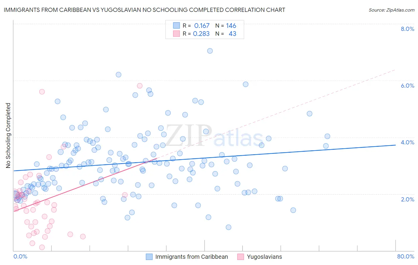 Immigrants from Caribbean vs Yugoslavian No Schooling Completed
