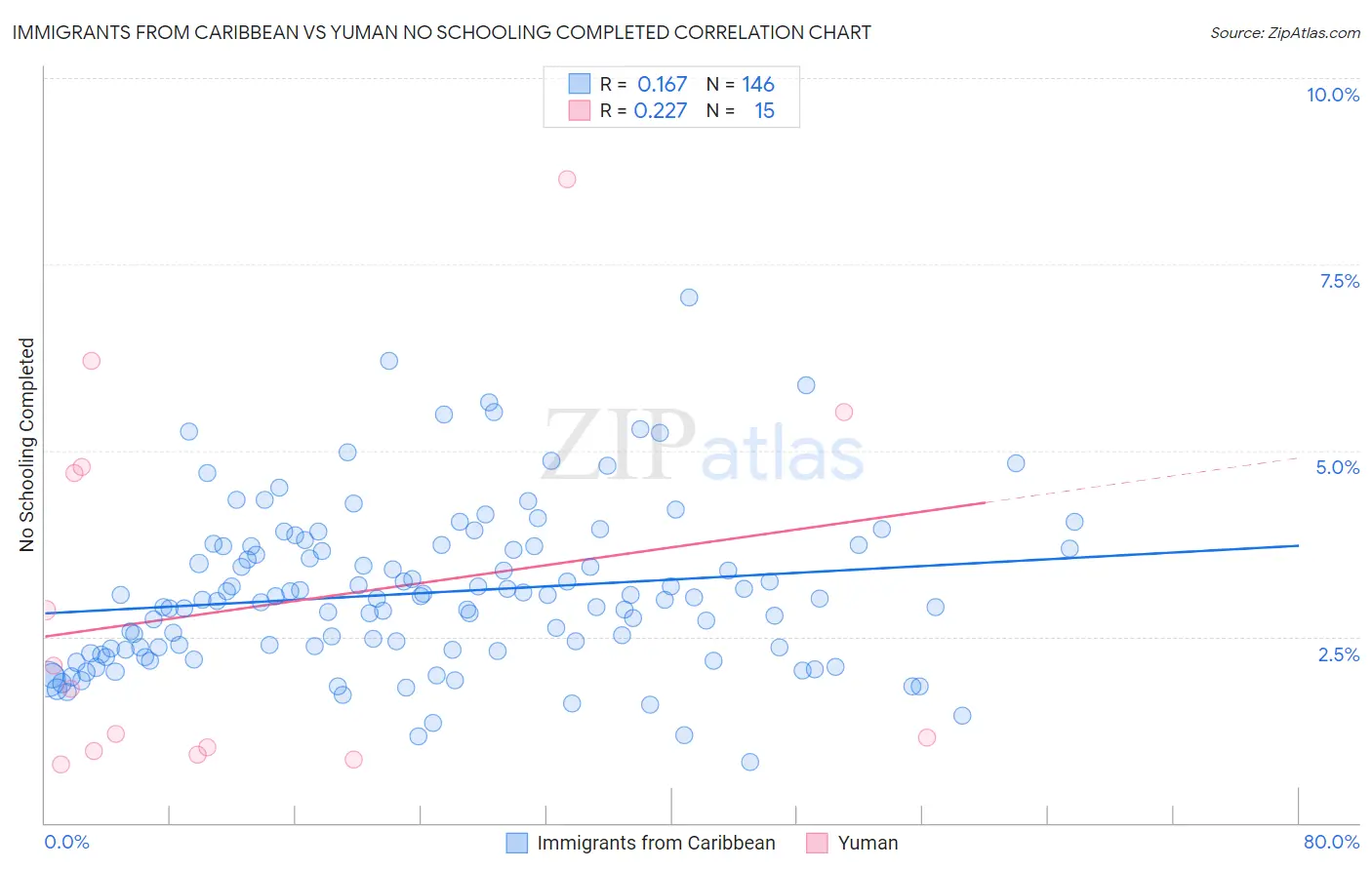 Immigrants from Caribbean vs Yuman No Schooling Completed