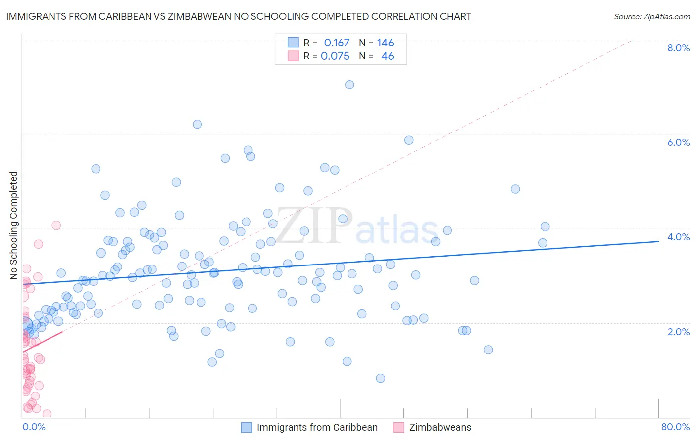 Immigrants from Caribbean vs Zimbabwean No Schooling Completed