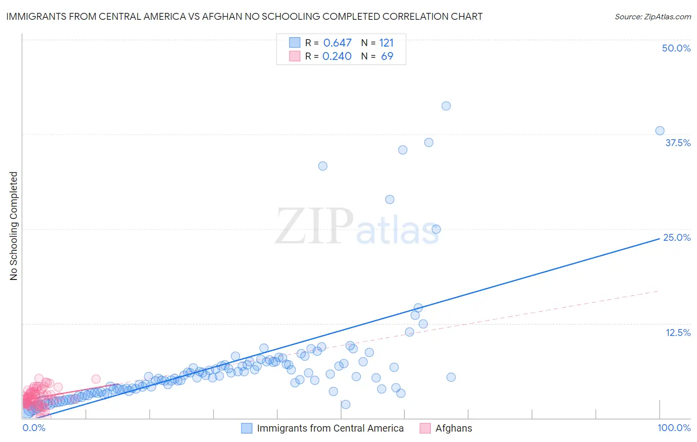 Immigrants from Central America vs Afghan No Schooling Completed