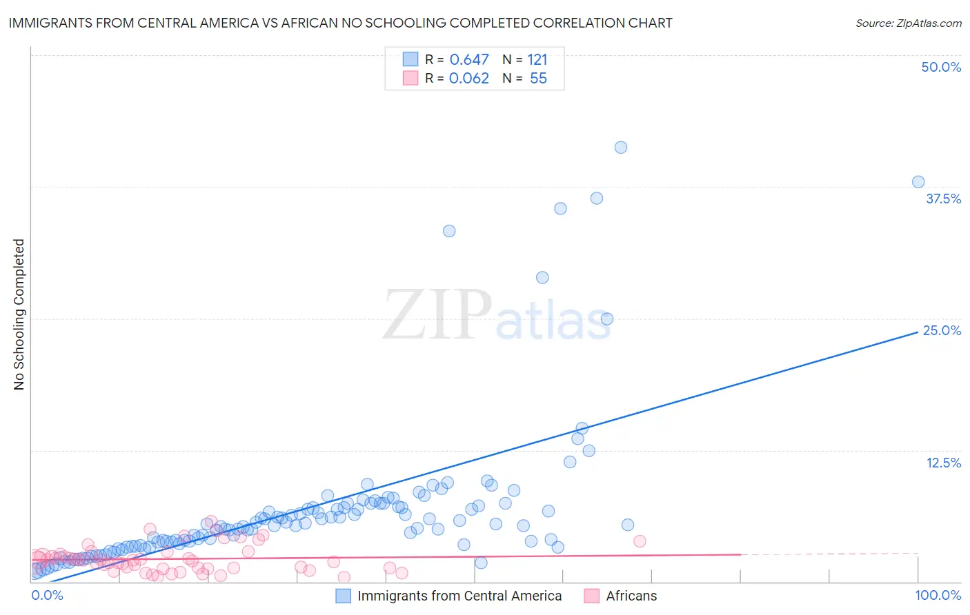 Immigrants from Central America vs African No Schooling Completed