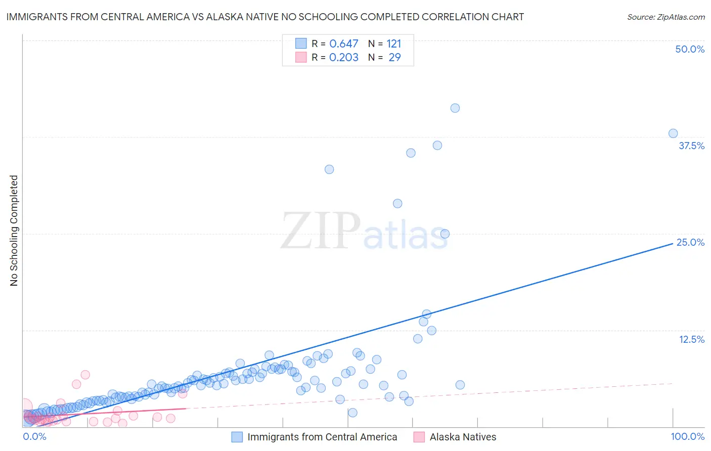 Immigrants from Central America vs Alaska Native No Schooling Completed