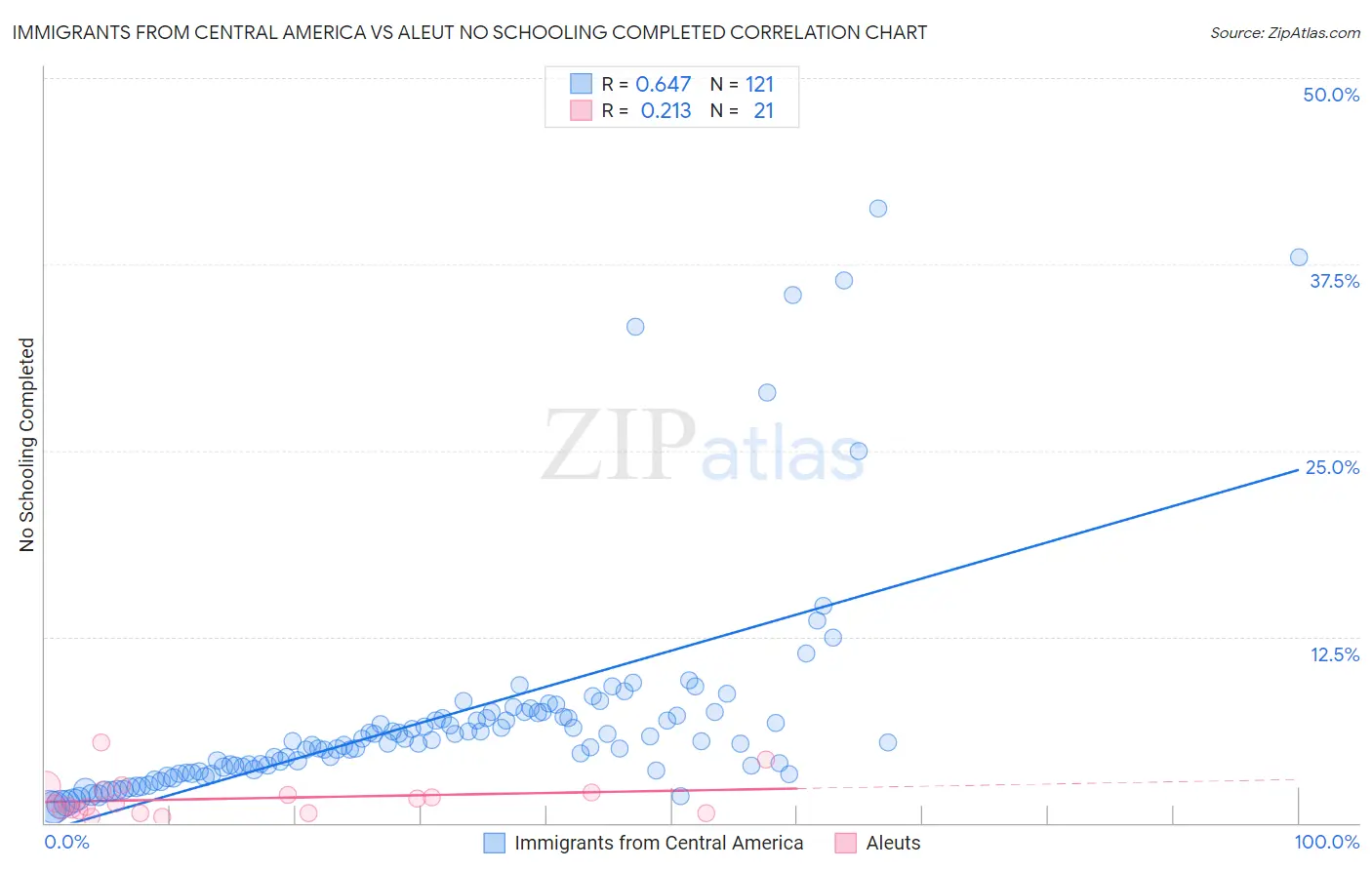 Immigrants from Central America vs Aleut No Schooling Completed