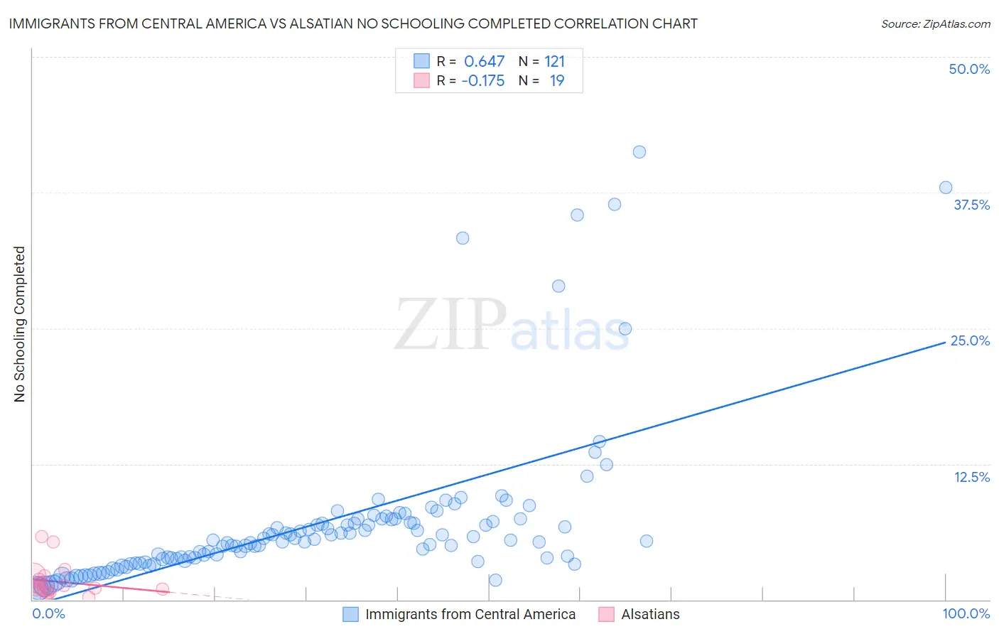 Immigrants from Central America vs Alsatian No Schooling Completed