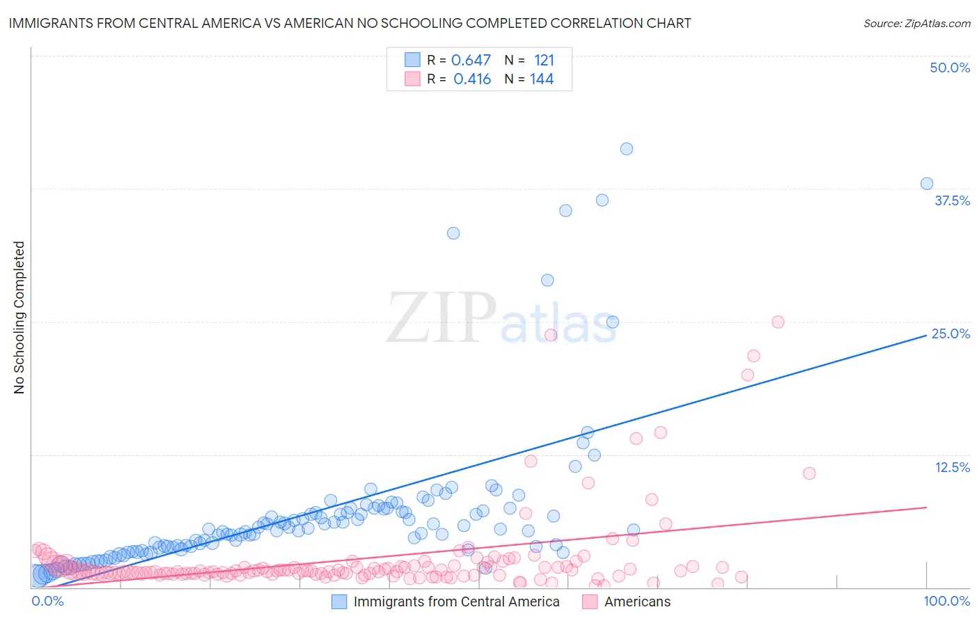 Immigrants from Central America vs American No Schooling Completed