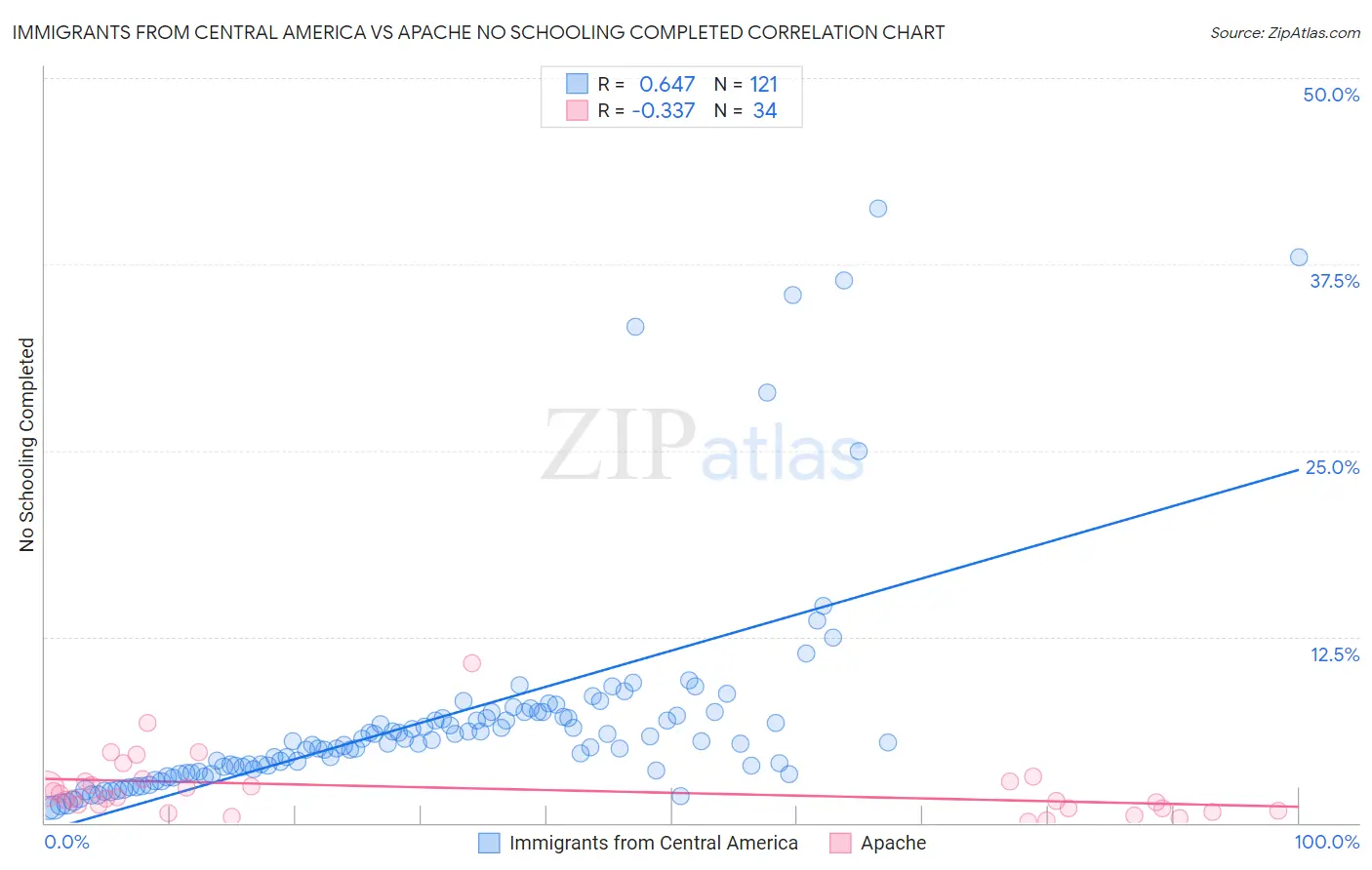 Immigrants from Central America vs Apache No Schooling Completed