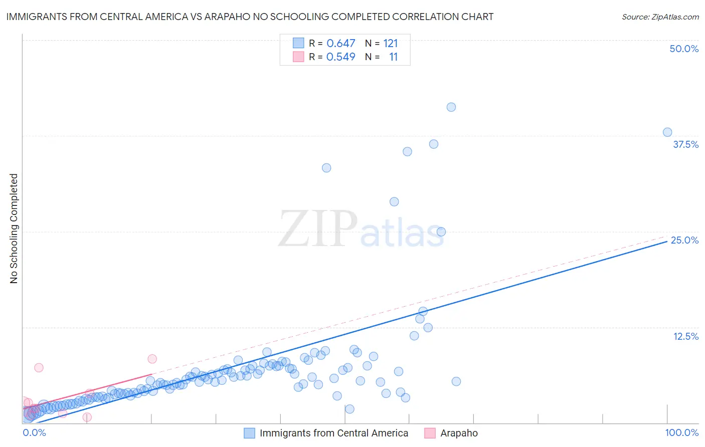 Immigrants from Central America vs Arapaho No Schooling Completed