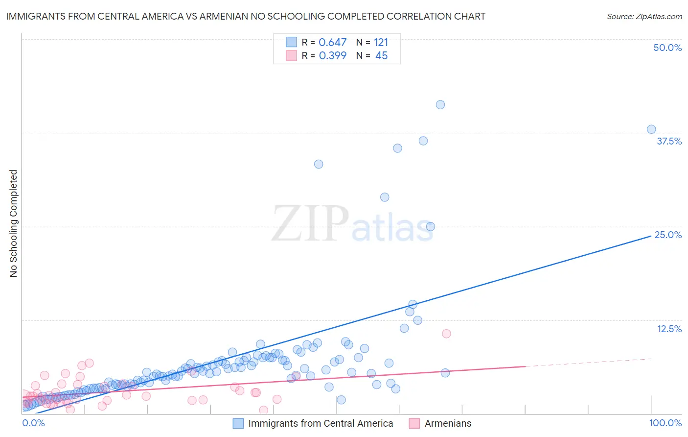 Immigrants from Central America vs Armenian No Schooling Completed