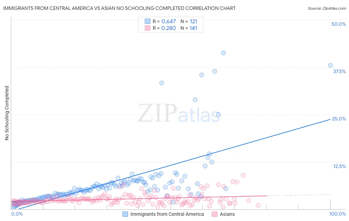 Immigrants from Central America vs Asian No Schooling Completed