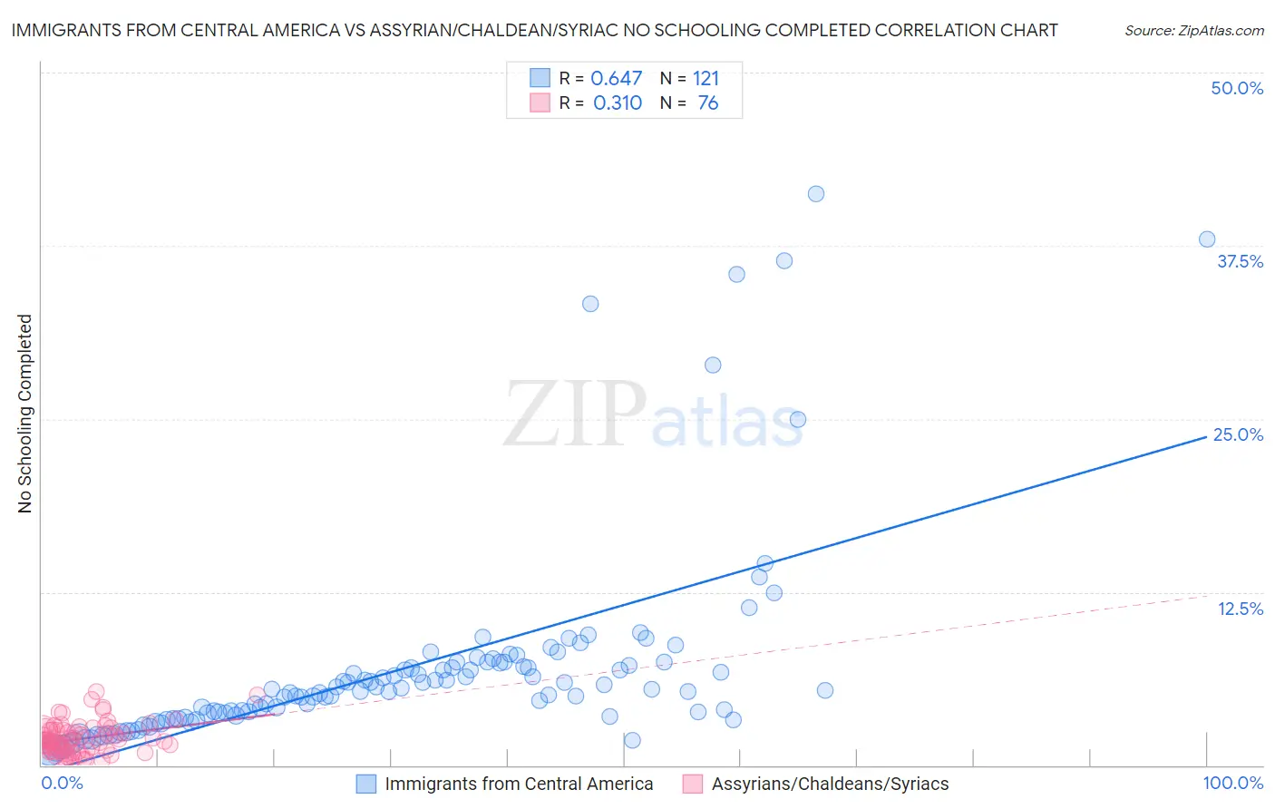 Immigrants from Central America vs Assyrian/Chaldean/Syriac No Schooling Completed