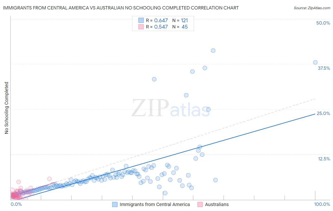 Immigrants from Central America vs Australian No Schooling Completed