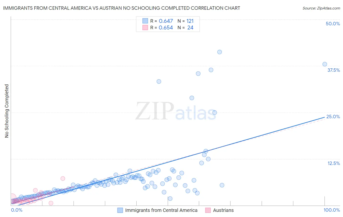 Immigrants from Central America vs Austrian No Schooling Completed