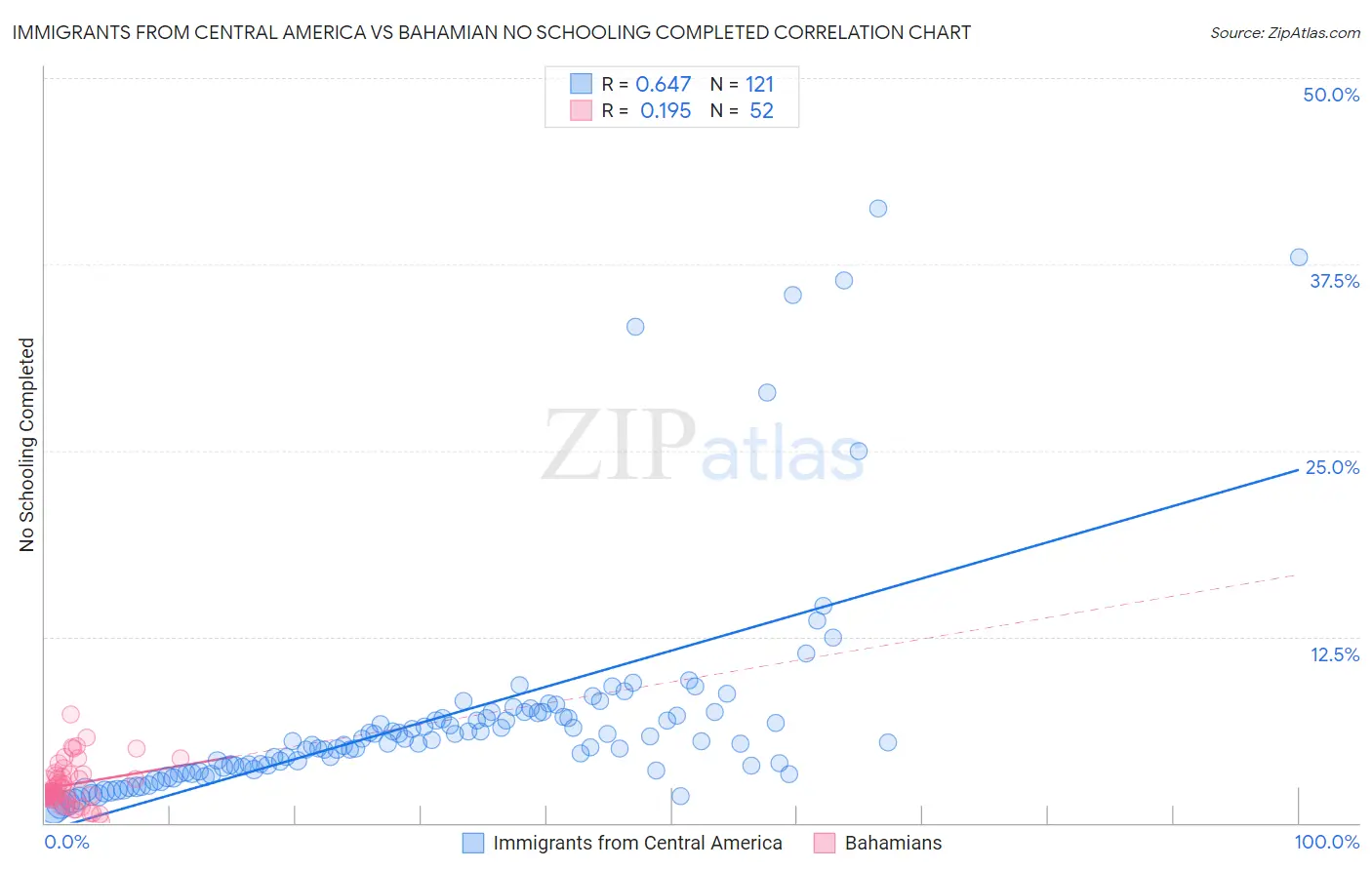 Immigrants from Central America vs Bahamian No Schooling Completed