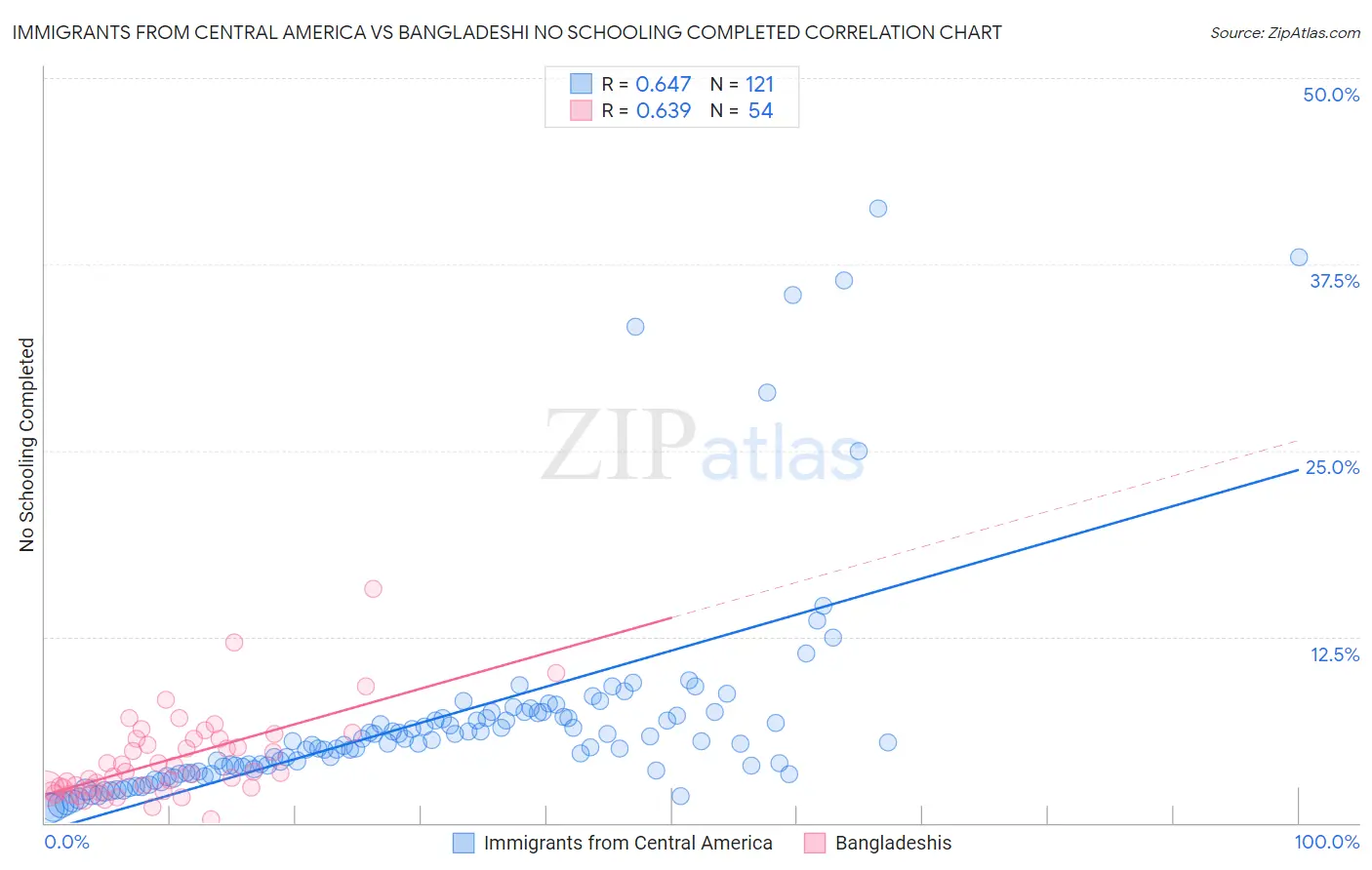 Immigrants from Central America vs Bangladeshi No Schooling Completed