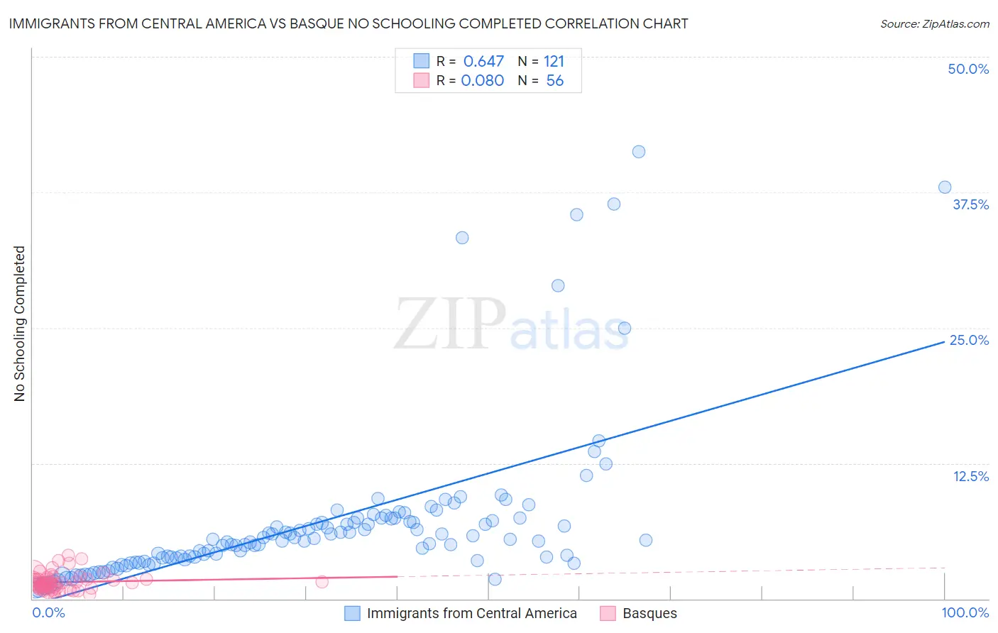 Immigrants from Central America vs Basque No Schooling Completed