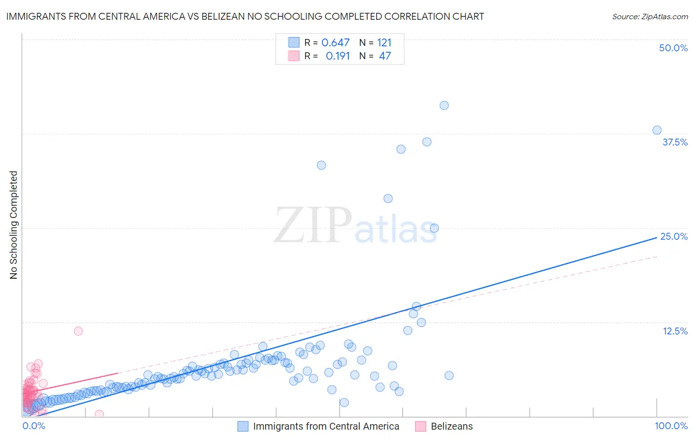 Immigrants from Central America vs Belizean No Schooling Completed