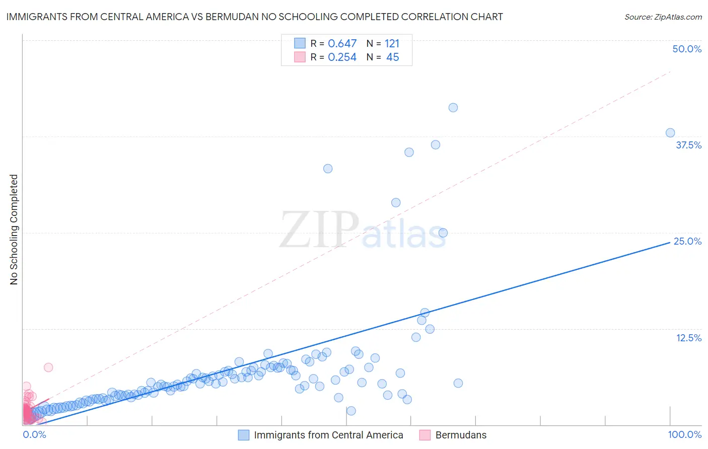 Immigrants from Central America vs Bermudan No Schooling Completed