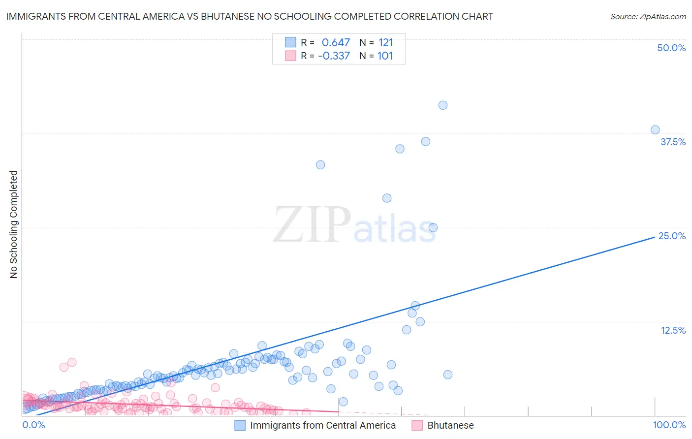 Immigrants from Central America vs Bhutanese No Schooling Completed