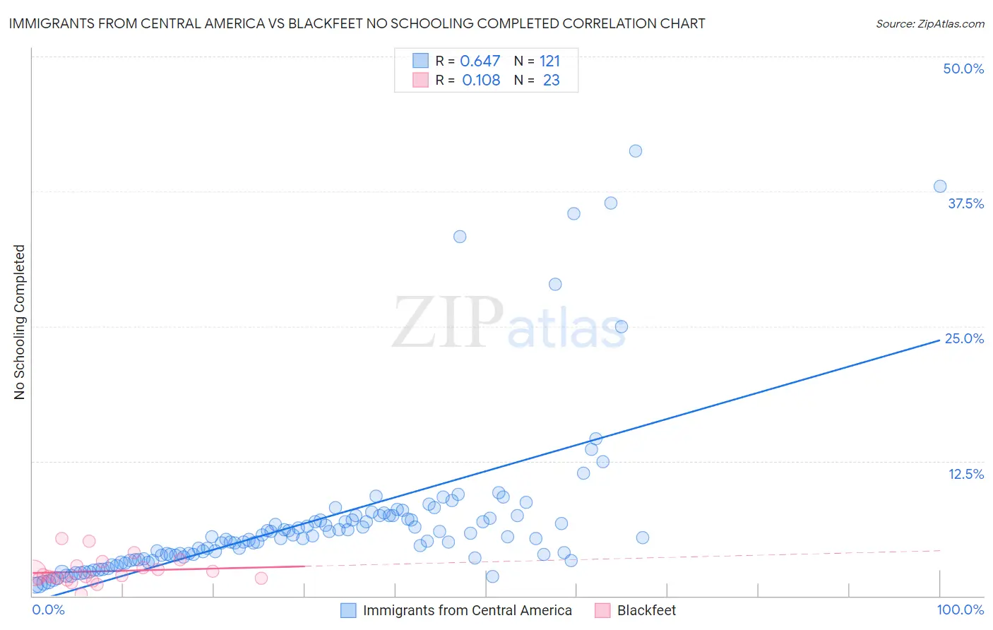 Immigrants from Central America vs Blackfeet No Schooling Completed