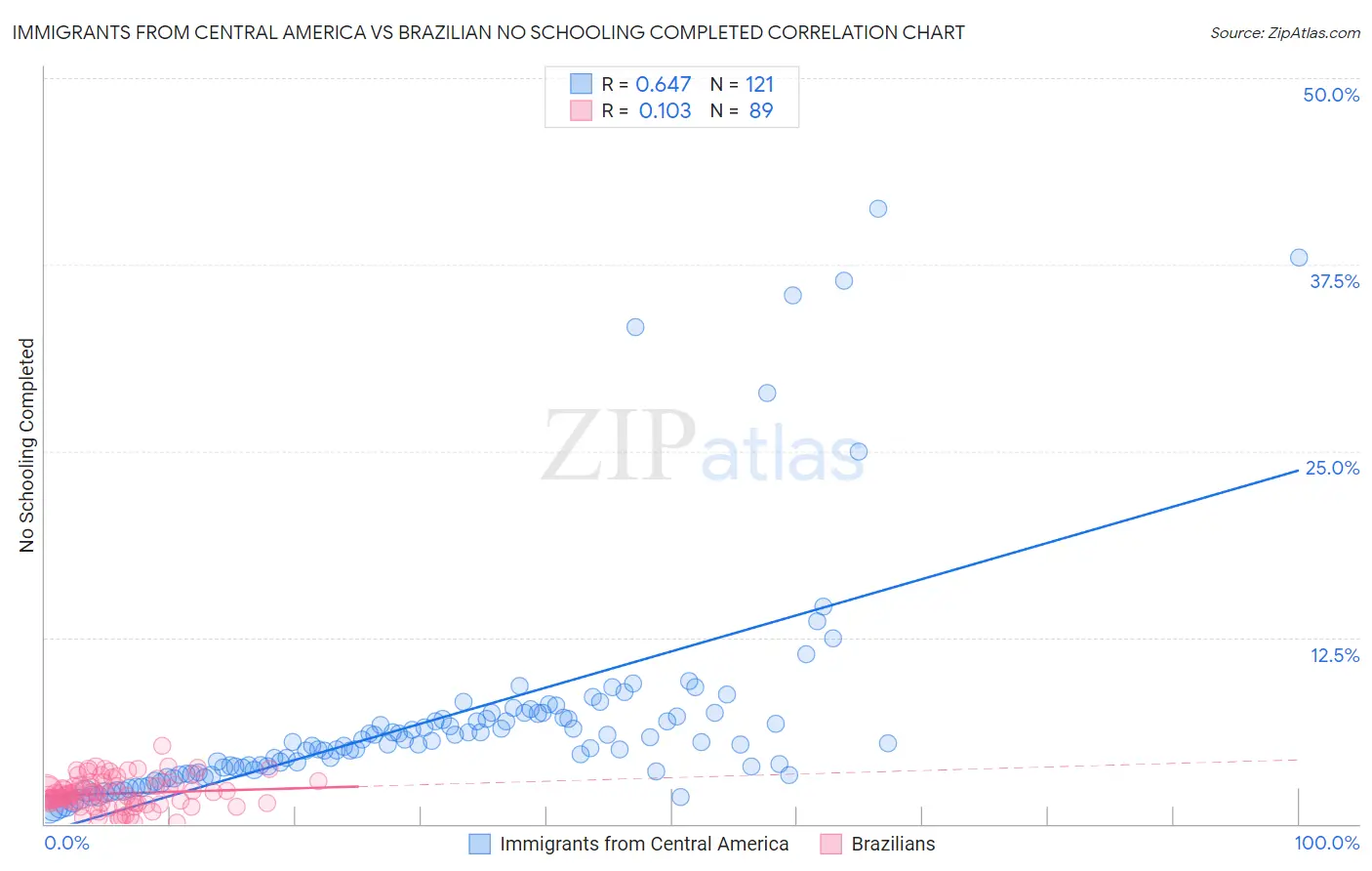 Immigrants from Central America vs Brazilian No Schooling Completed