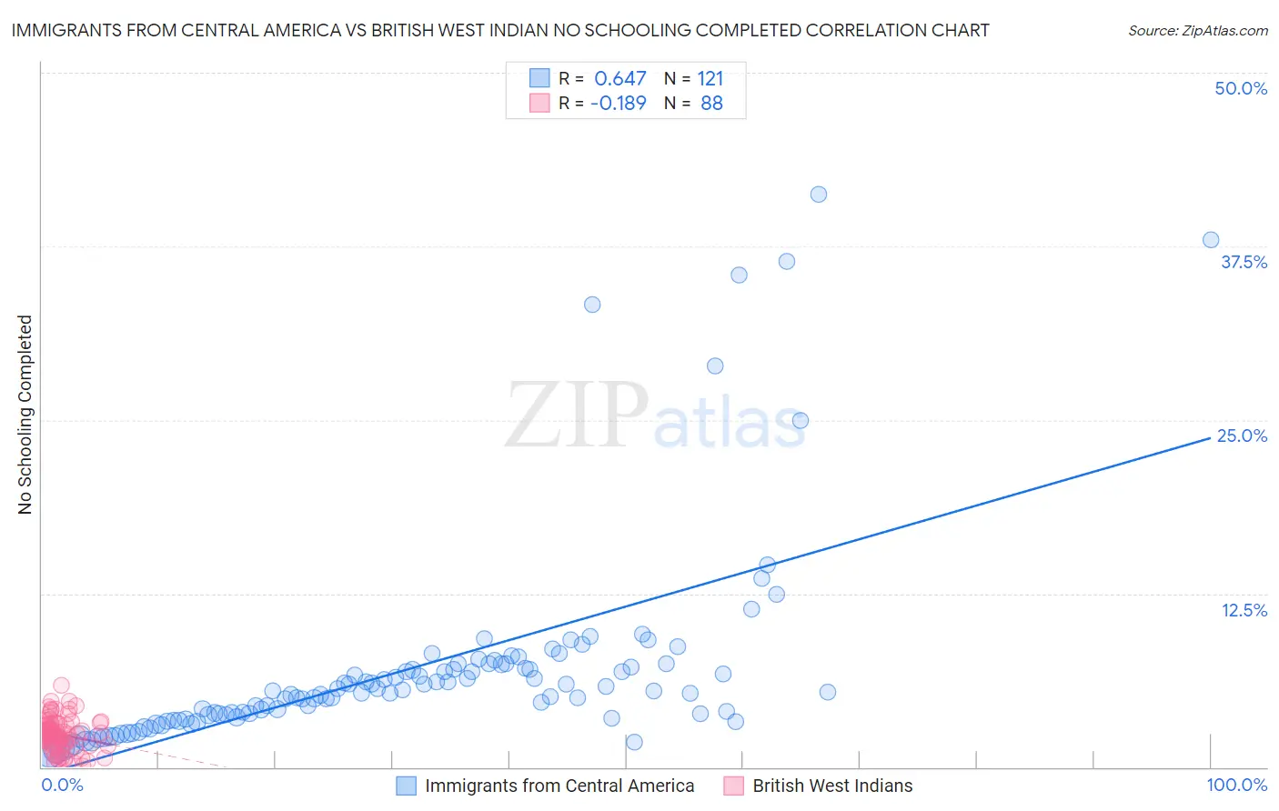 Immigrants from Central America vs British West Indian No Schooling Completed