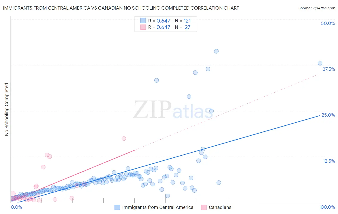 Immigrants from Central America vs Canadian No Schooling Completed