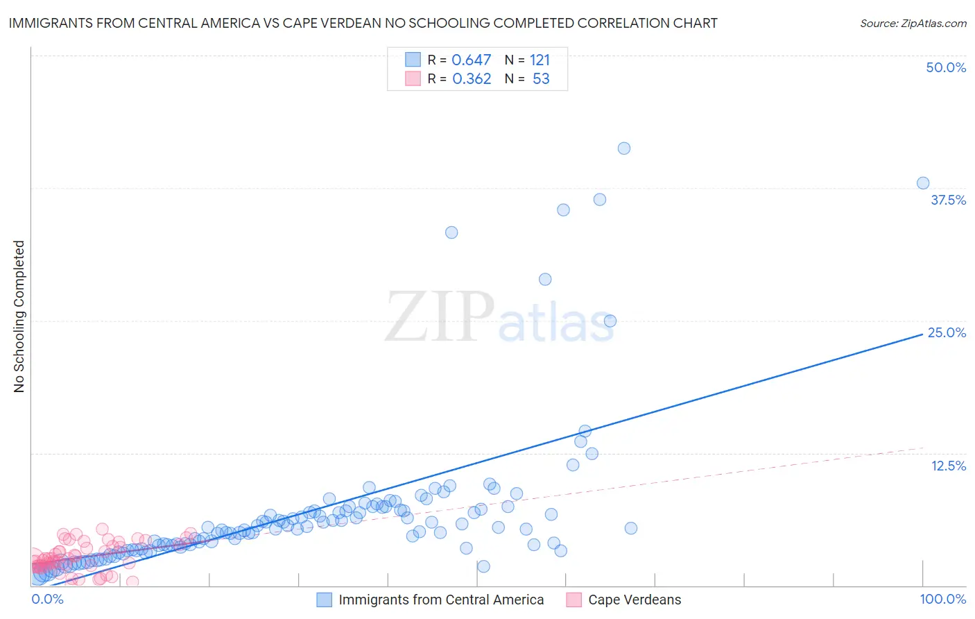 Immigrants from Central America vs Cape Verdean No Schooling Completed