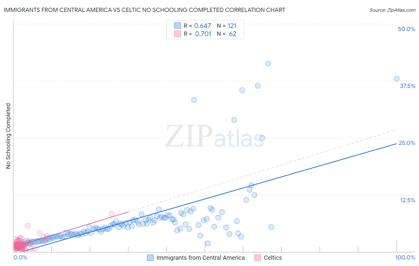 Immigrants from Central America vs Celtic No Schooling Completed