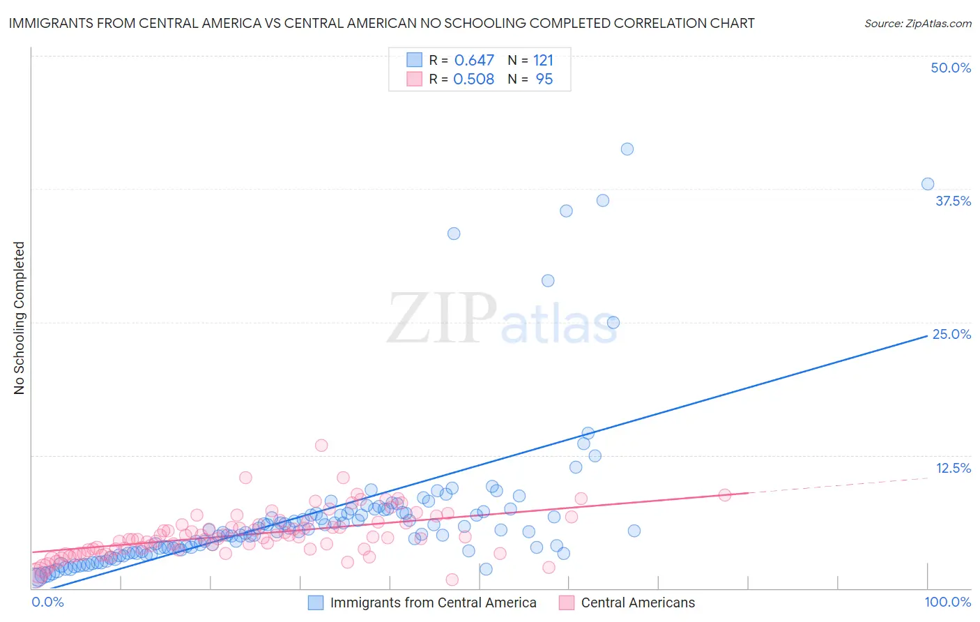 Immigrants from Central America vs Central American No Schooling Completed