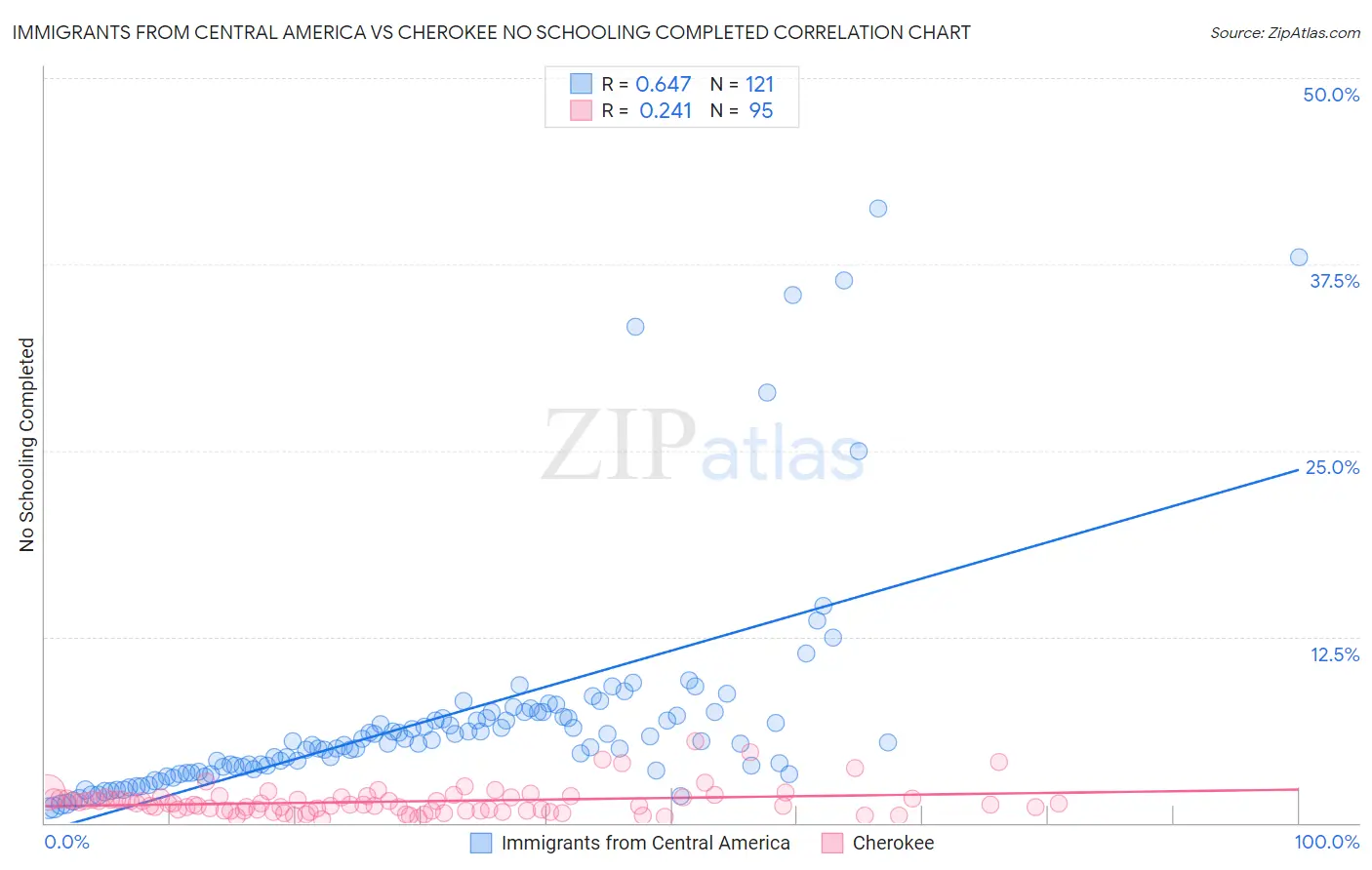 Immigrants from Central America vs Cherokee No Schooling Completed