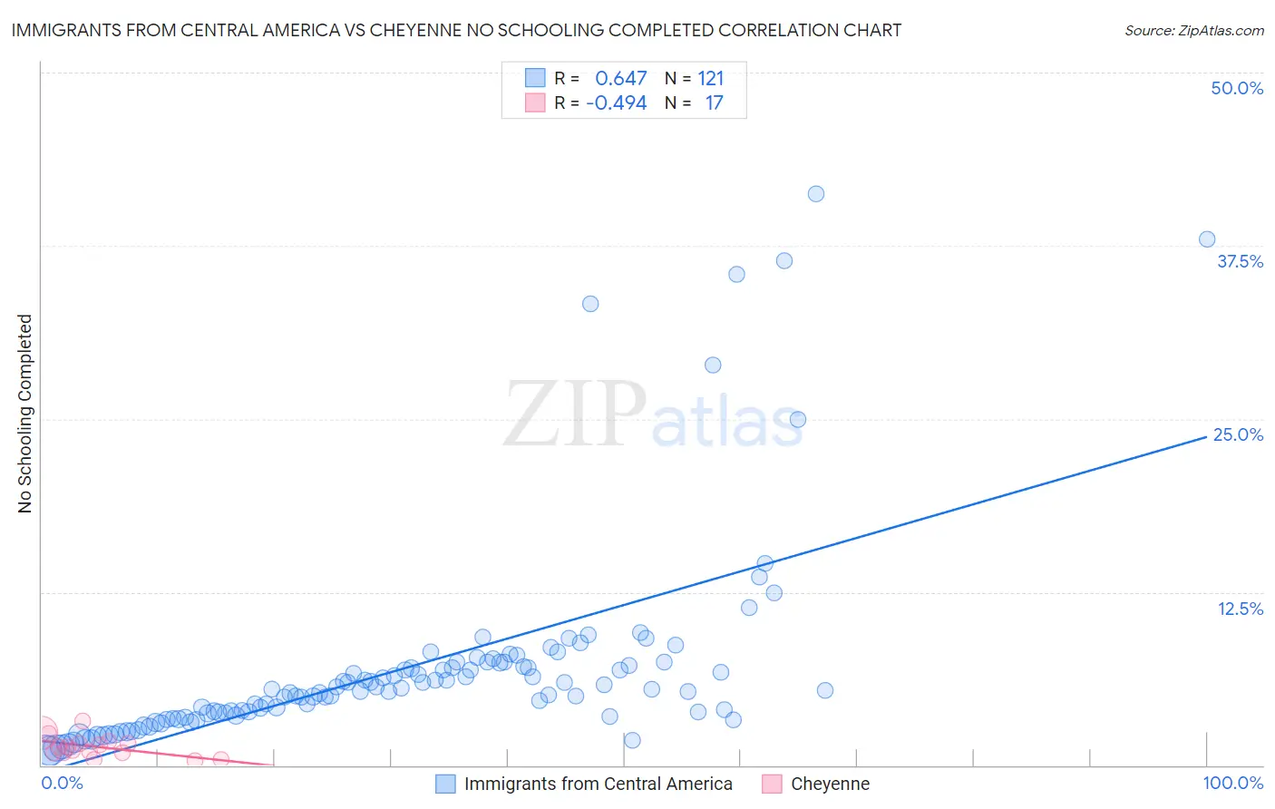 Immigrants from Central America vs Cheyenne No Schooling Completed