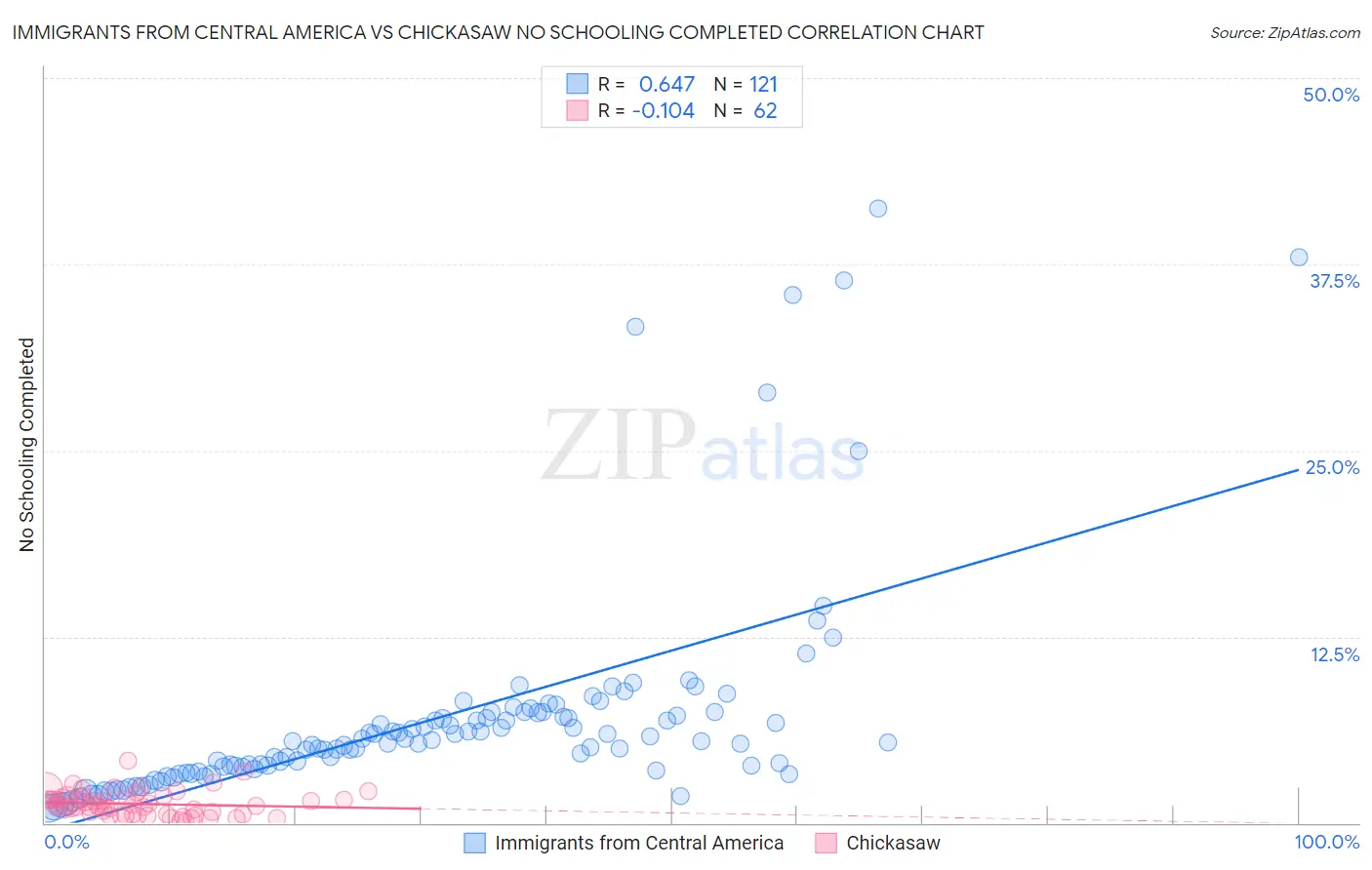 Immigrants from Central America vs Chickasaw No Schooling Completed