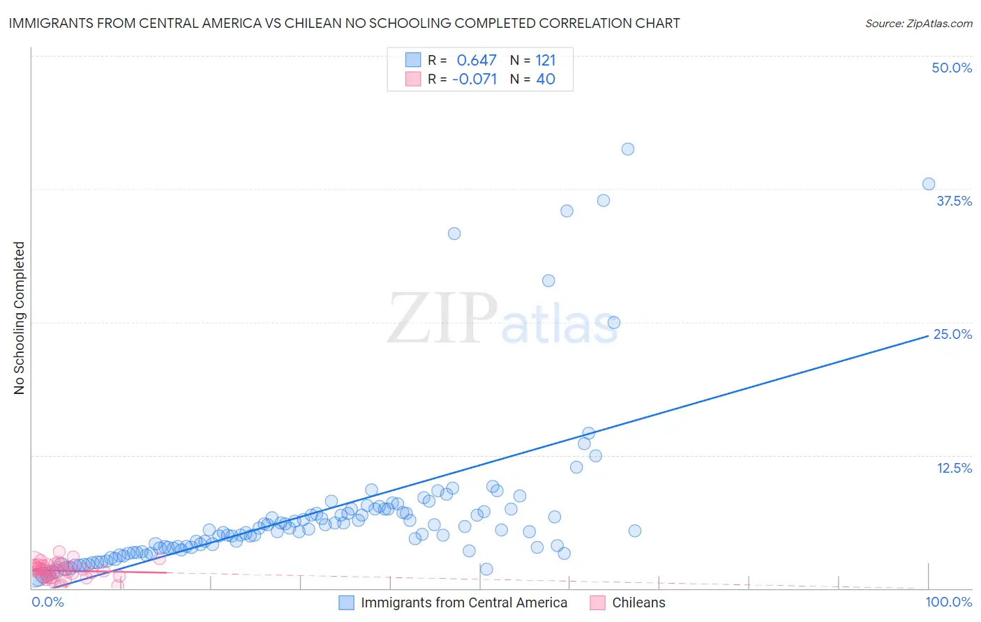 Immigrants from Central America vs Chilean No Schooling Completed