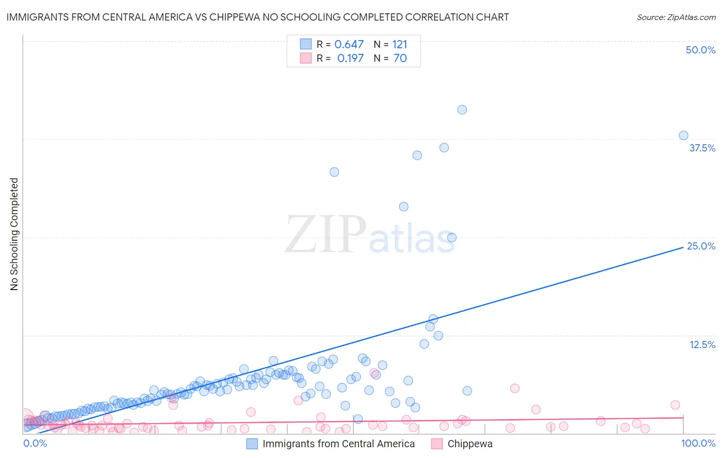 Immigrants from Central America vs Chippewa No Schooling Completed