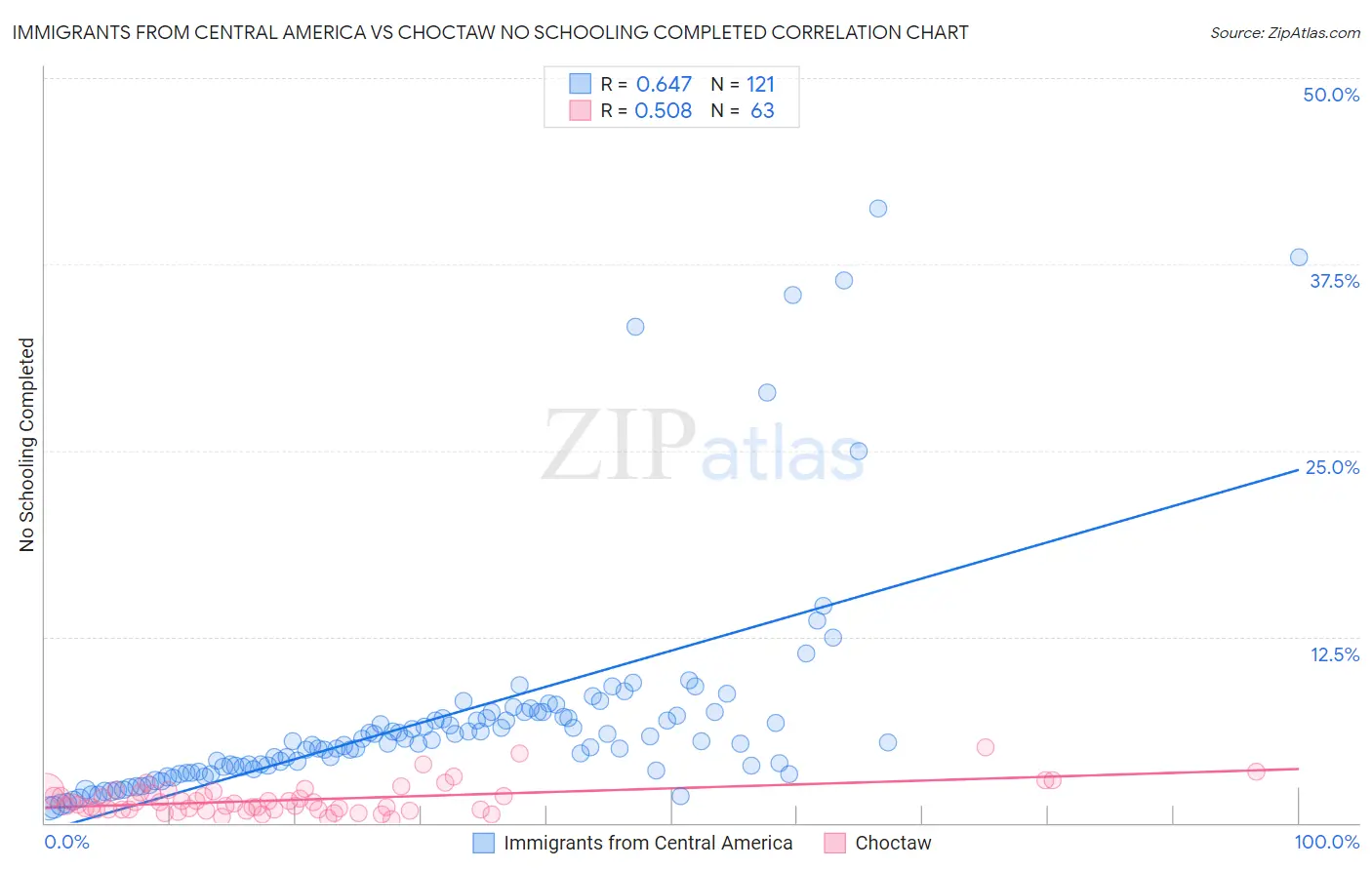 Immigrants from Central America vs Choctaw No Schooling Completed
