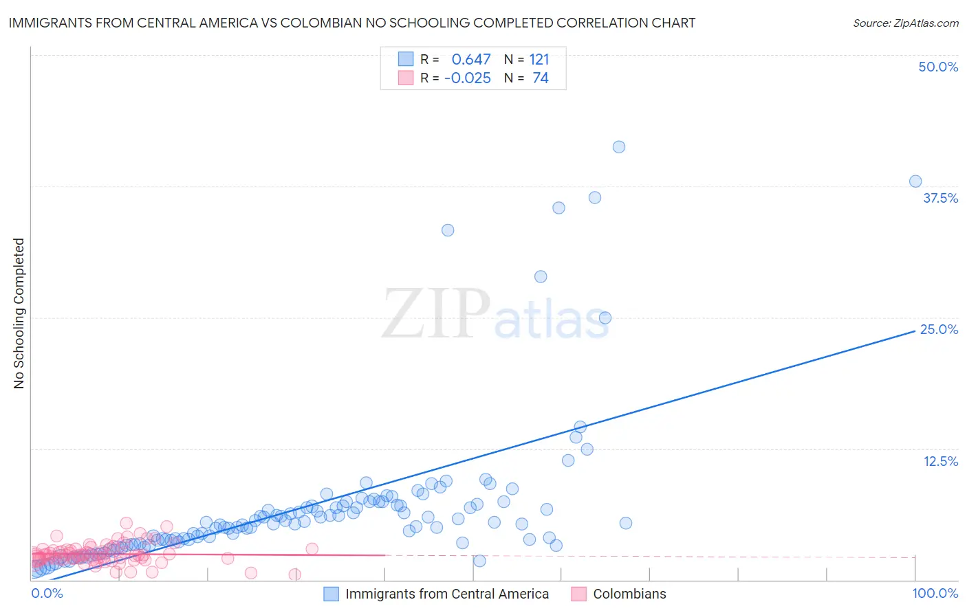 Immigrants from Central America vs Colombian No Schooling Completed