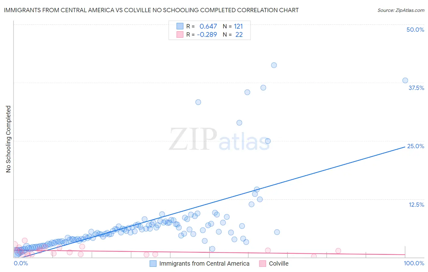 Immigrants from Central America vs Colville No Schooling Completed