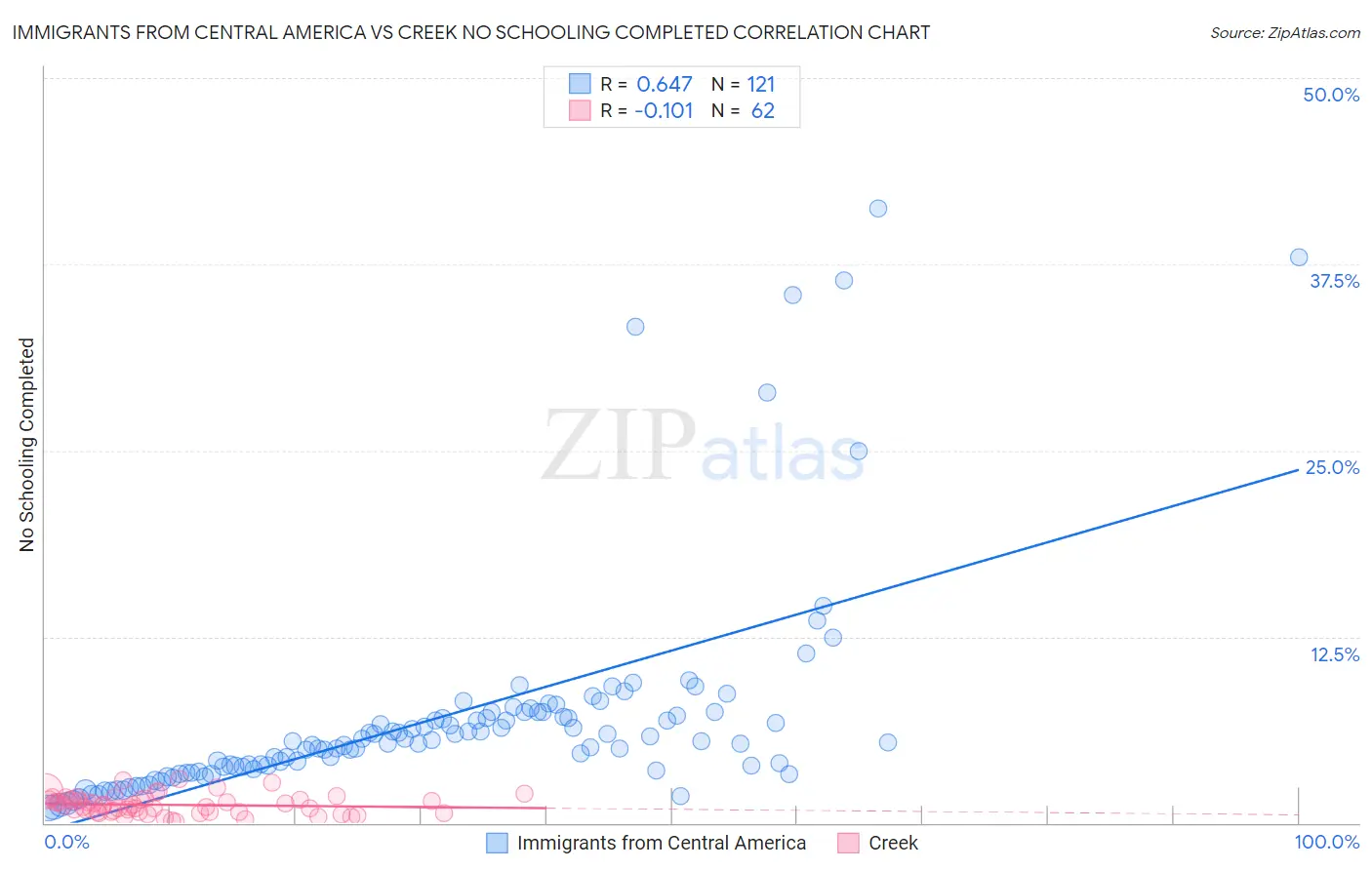 Immigrants from Central America vs Creek No Schooling Completed