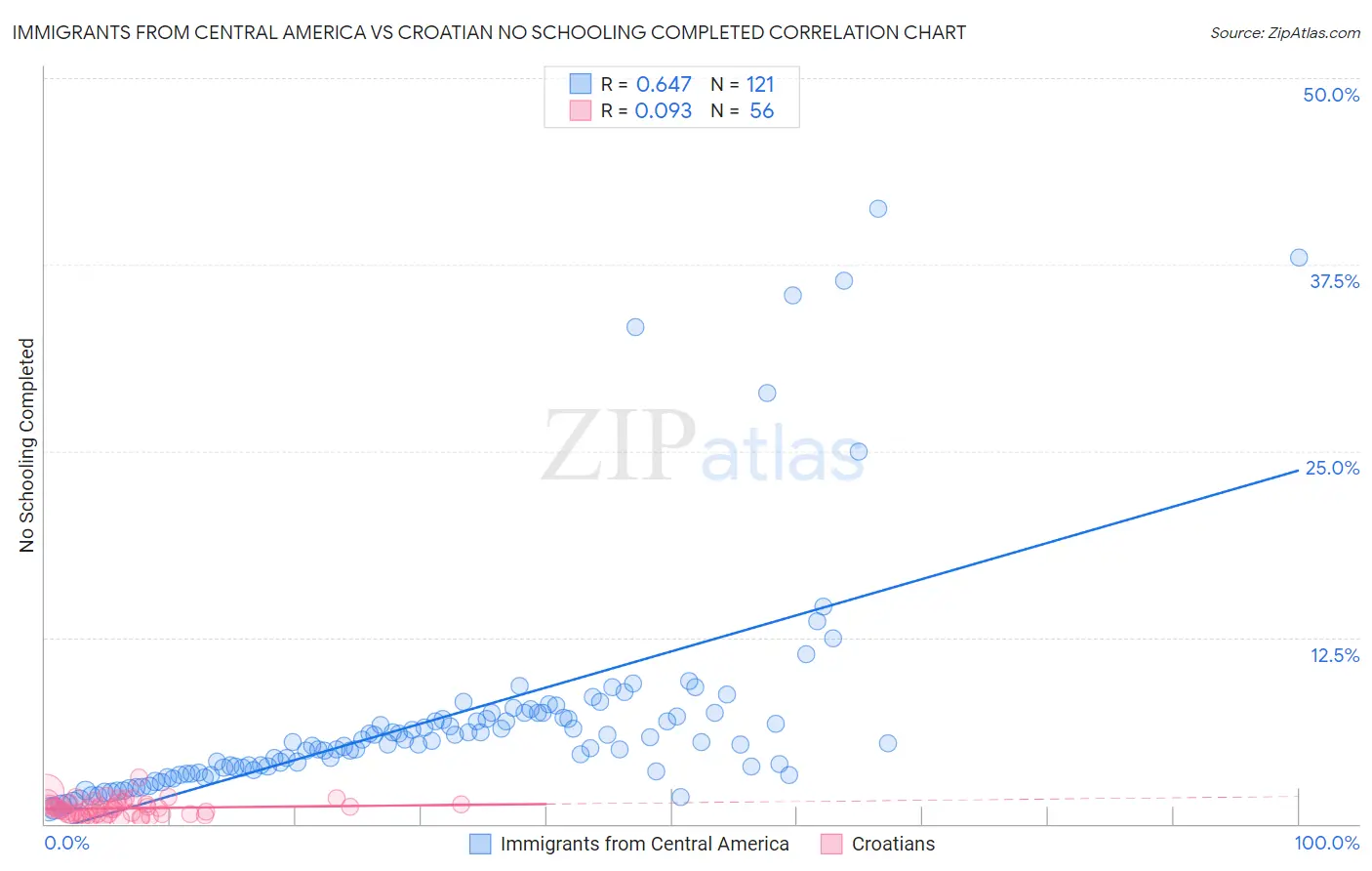 Immigrants from Central America vs Croatian No Schooling Completed