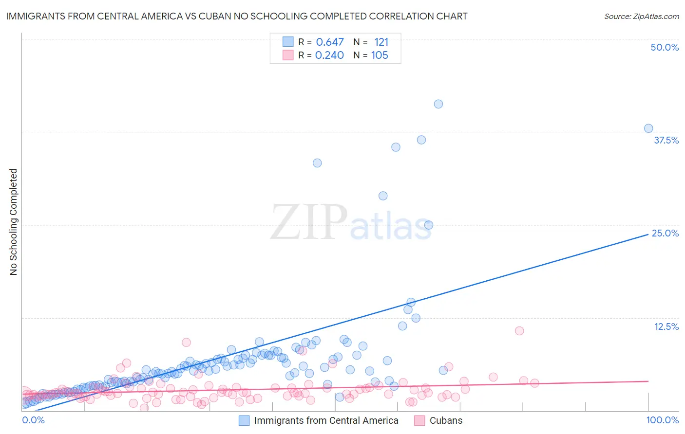 Immigrants from Central America vs Cuban No Schooling Completed