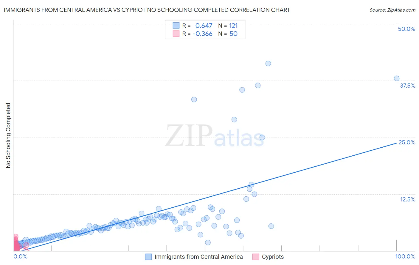 Immigrants from Central America vs Cypriot No Schooling Completed