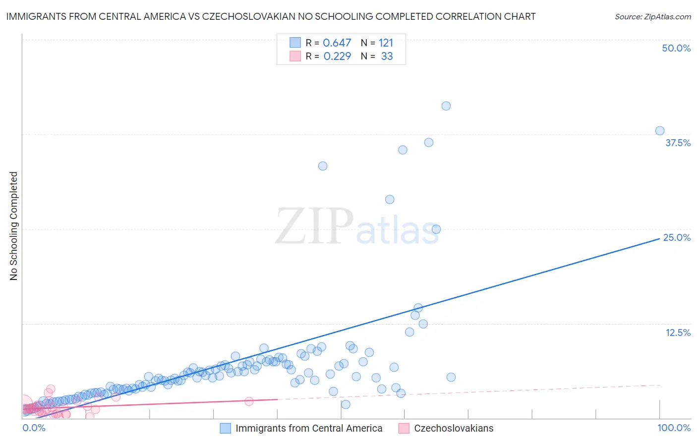Immigrants from Central America vs Czechoslovakian No Schooling Completed