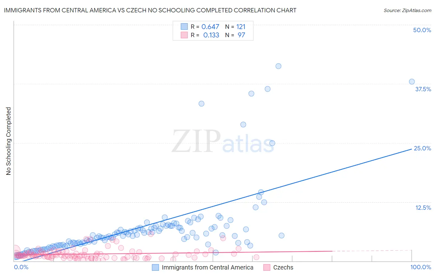 Immigrants from Central America vs Czech No Schooling Completed