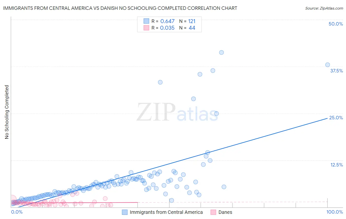 Immigrants from Central America vs Danish No Schooling Completed