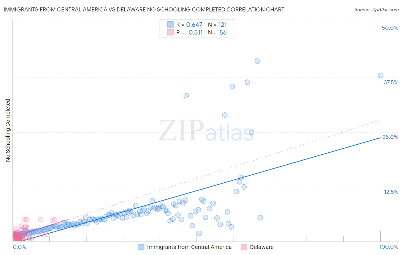 Immigrants from Central America vs Delaware No Schooling Completed