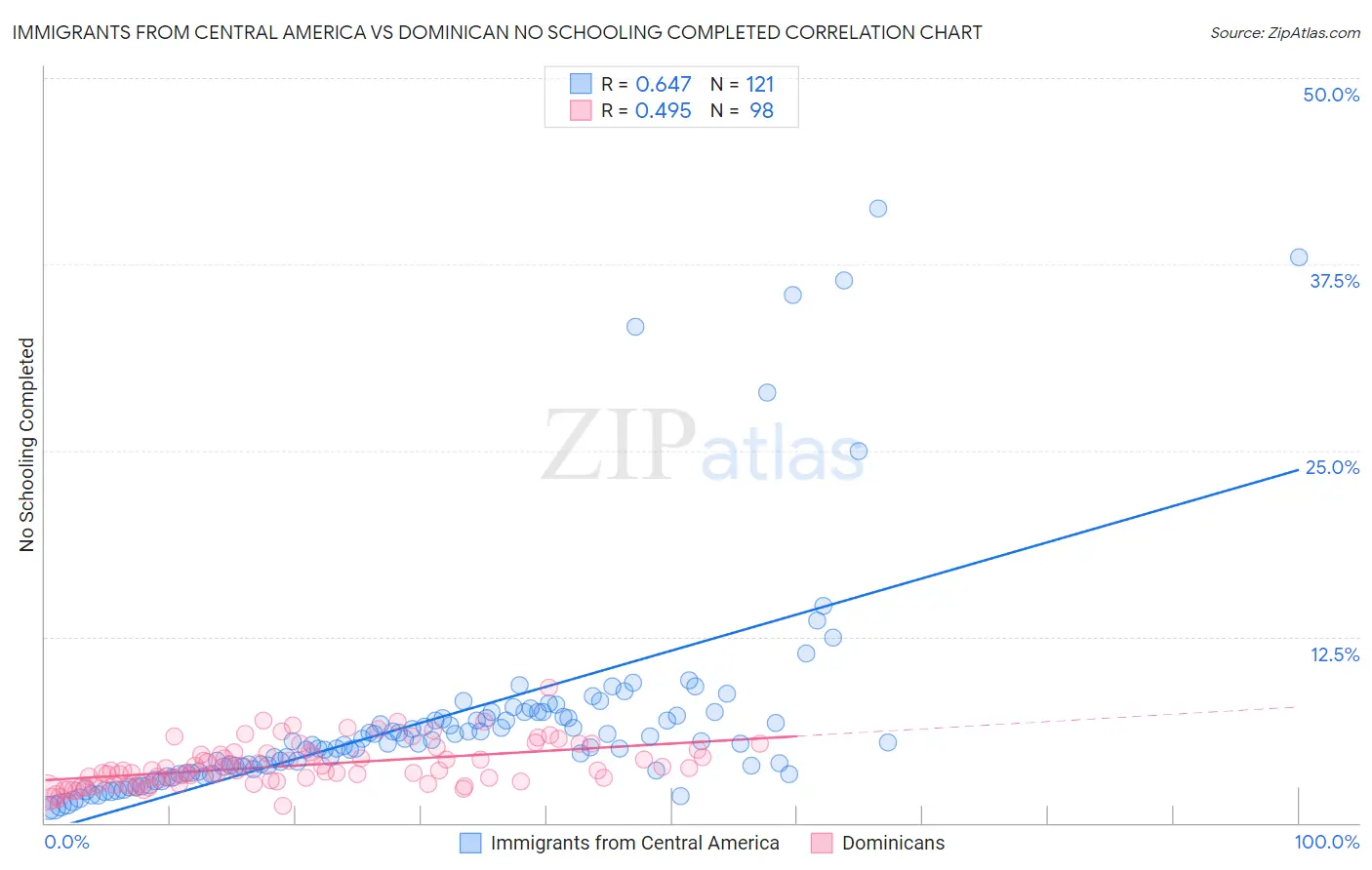 Immigrants from Central America vs Dominican No Schooling Completed