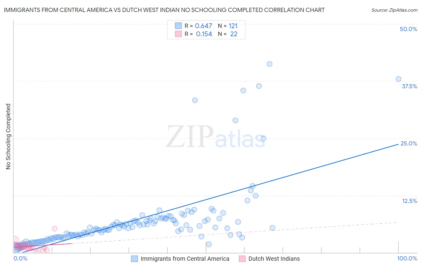 Immigrants from Central America vs Dutch West Indian No Schooling Completed